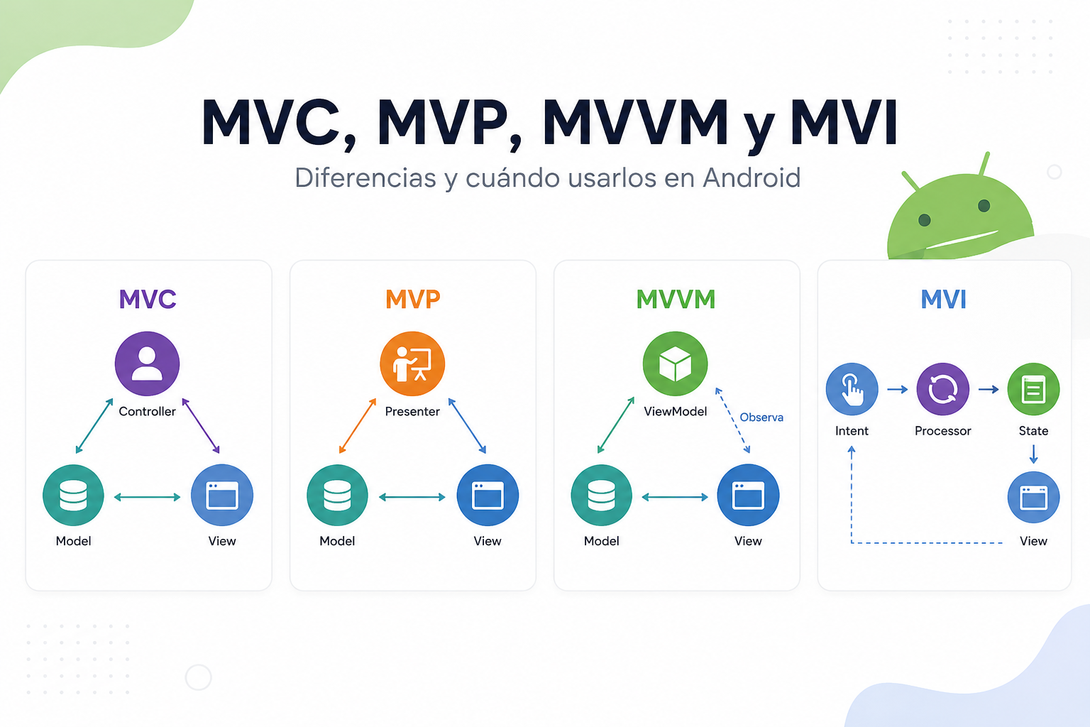Patrones de diseño en Android: MVC, MVP, MVVM y MVI. Diferencias y cuándo usarlos